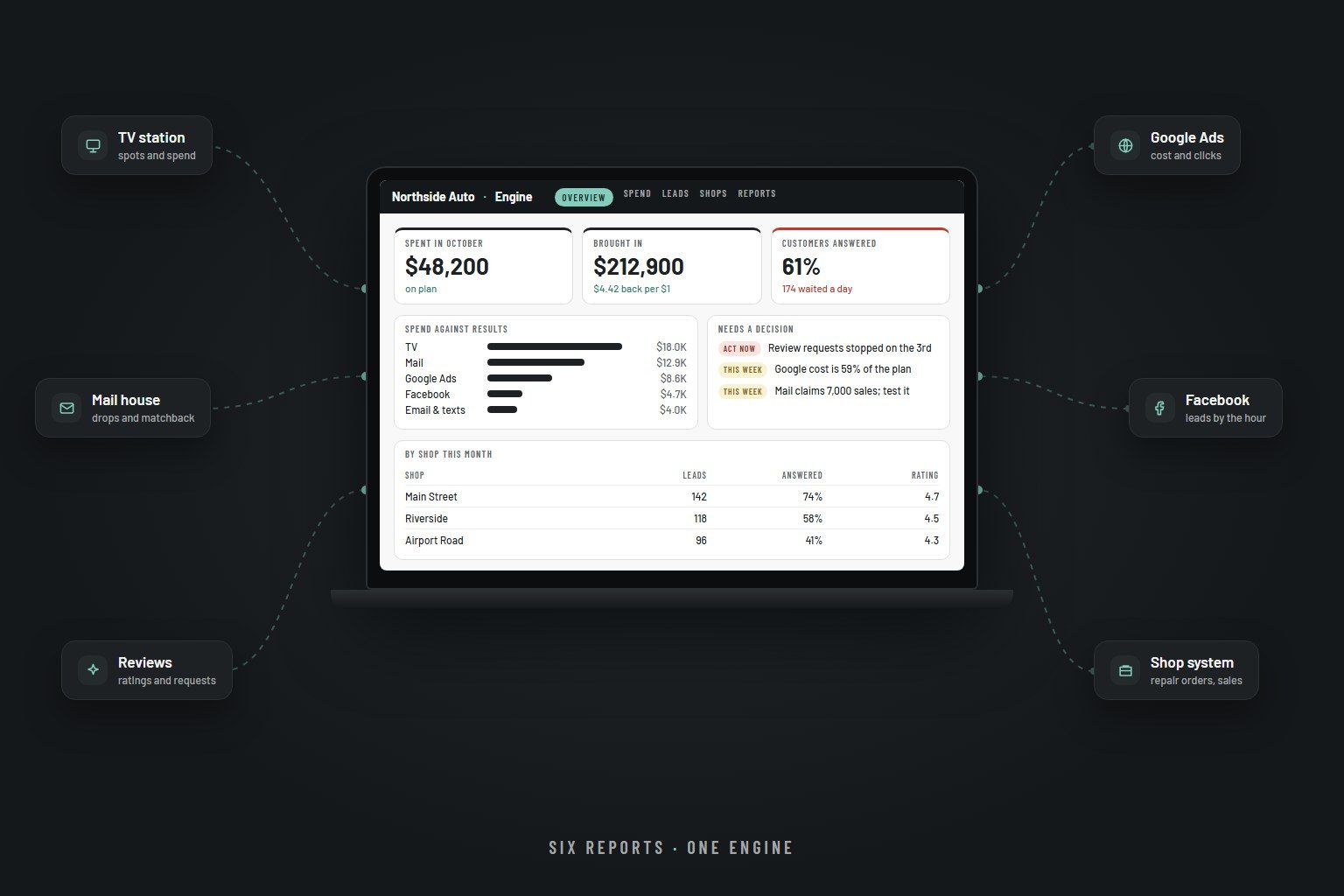 A laptop on a dark background showing an engine dashboard for Northside Auto, with six systems it reads around it: TV, mail, Google Ads, Facebook, reviews and the shop system, each