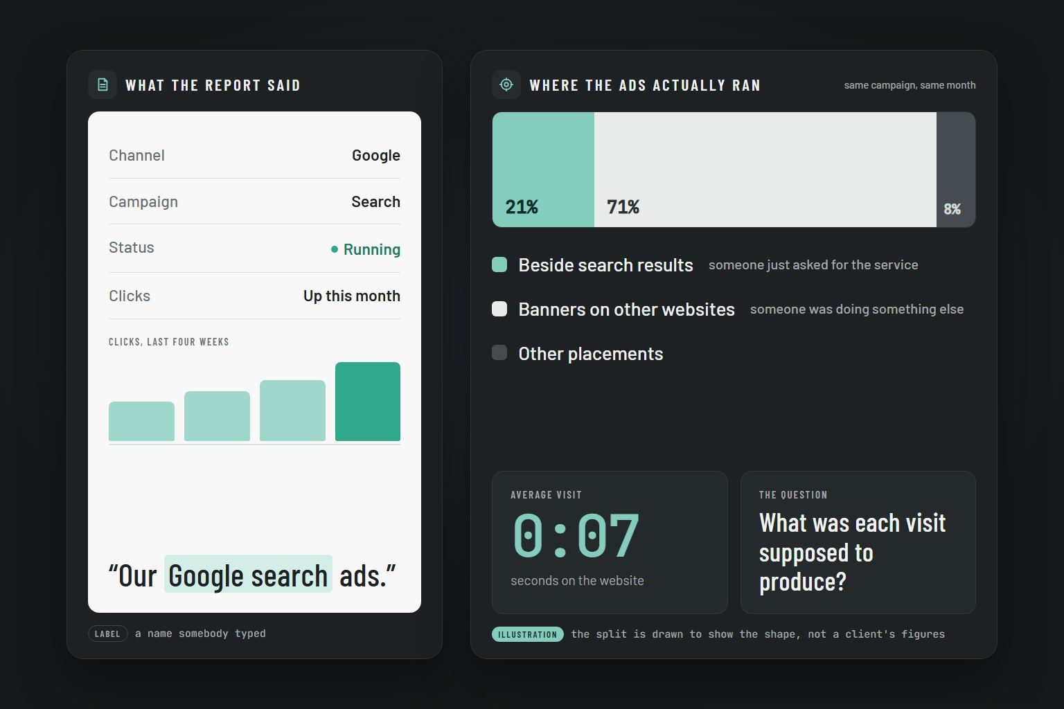 What the report said, Google search, beside where the ads actually ran: mostly banners on other websites, with a seven-second average visit