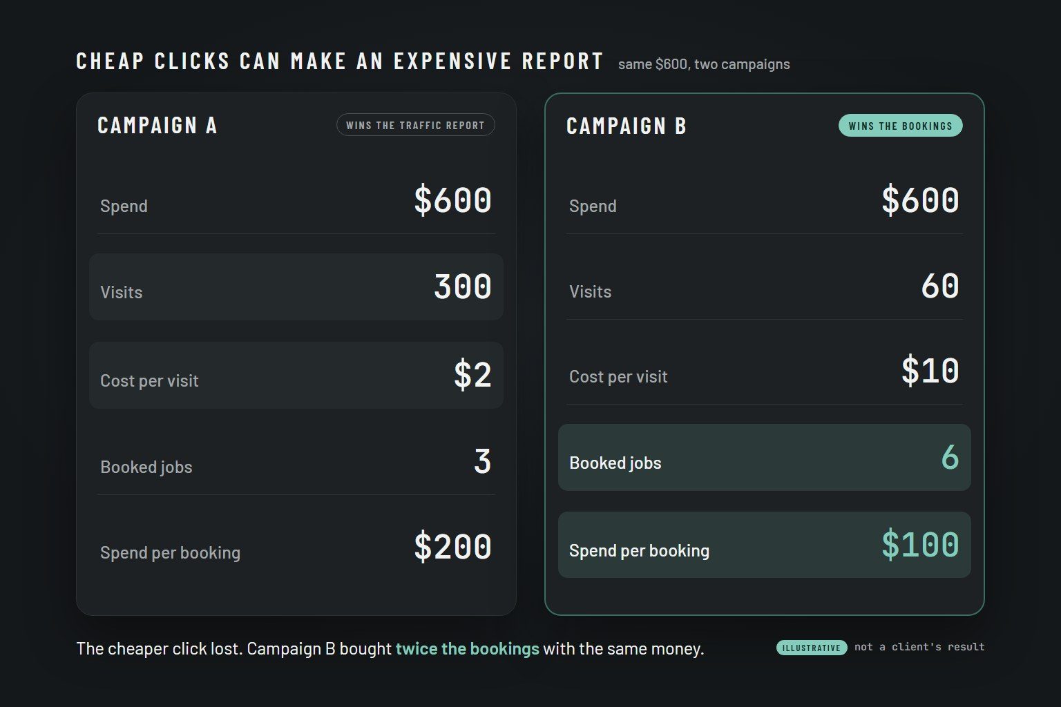 Two campaigns, the same $600: campaign A wins the traffic report, campaign B books twice the jobs